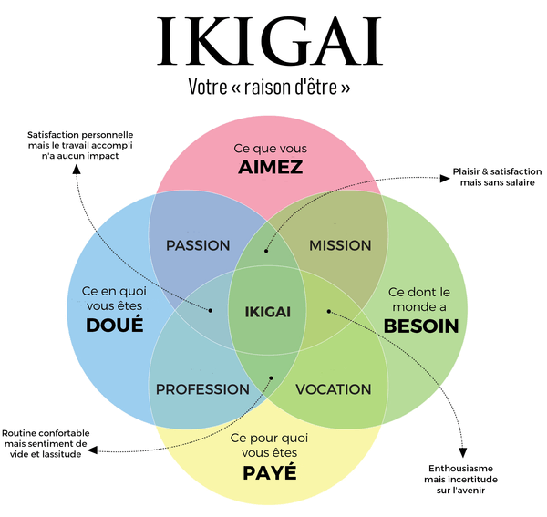 Ikigai pour trouver sa mission de vie