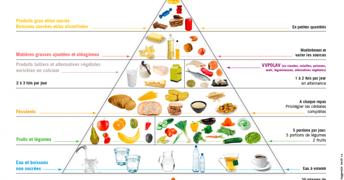 pyramide-alimentaire Pyramide alimentaire